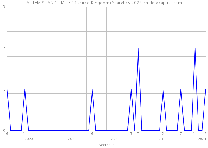 ARTEMIS LAND LIMITED (United Kingdom) Searches 2024 