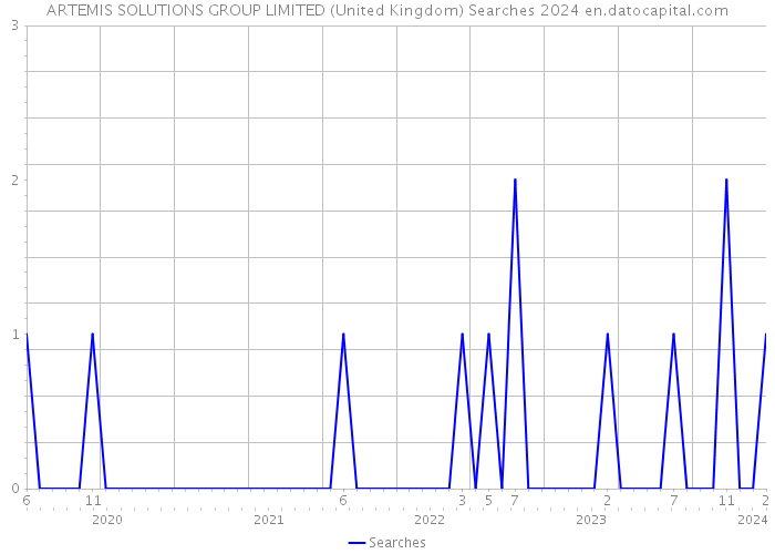 ARTEMIS SOLUTIONS GROUP LIMITED (United Kingdom) Searches 2024 