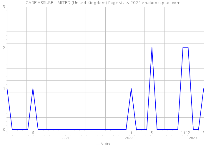 CARE ASSURE LIMITED (United Kingdom) Page visits 2024 