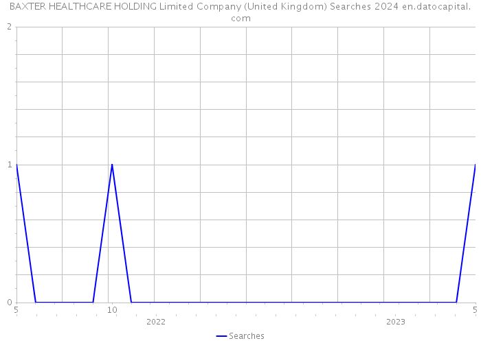 BAXTER HEALTHCARE HOLDING Limited Company (United Kingdom) Searches 2024 