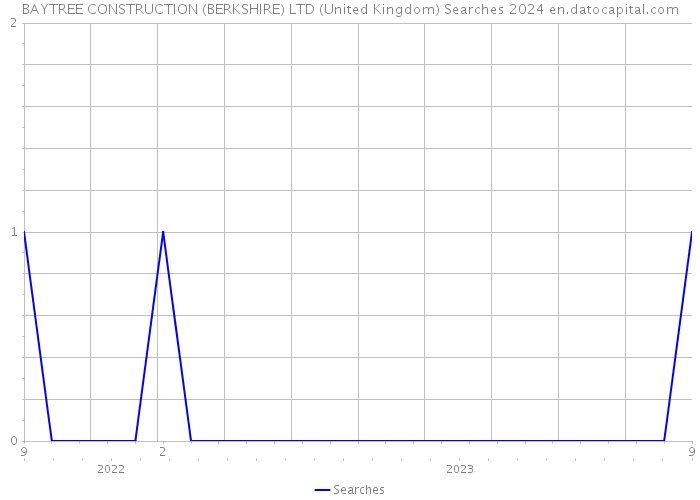 BAYTREE CONSTRUCTION (BERKSHIRE) LTD (United Kingdom) Searches 2024 
