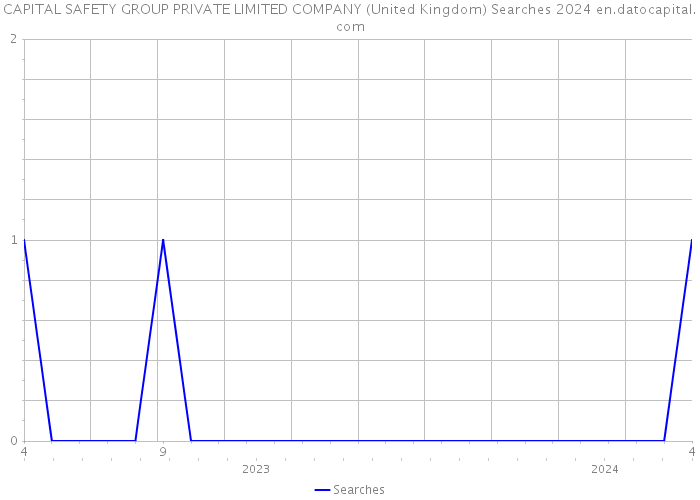 CAPITAL SAFETY GROUP PRIVATE LIMITED COMPANY (United Kingdom) Searches 2024 