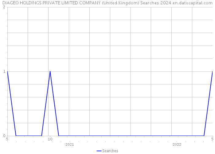 DIAGEO HOLDINGS PRIVATE LIMITED COMPANY (United Kingdom) Searches 2024 
