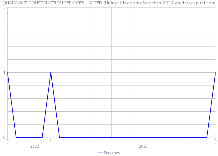 QUADRANT CONSTRUCTION SERVICES LIMITED (United Kingdom) Searches 2024 