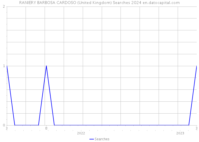 RANIERY BARBOSA CARDOSO (United Kingdom) Searches 2024 