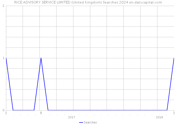 RICE ADVISORY SERVICE LIMITED (United Kingdom) Searches 2024 