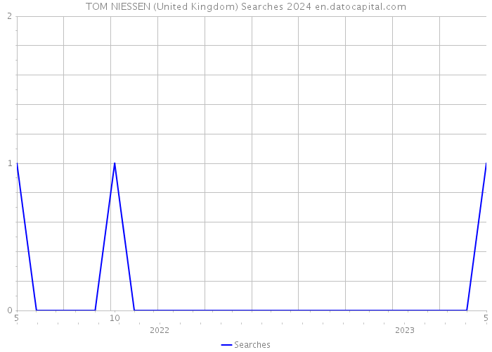 TOM NIESSEN (United Kingdom) Searches 2024 