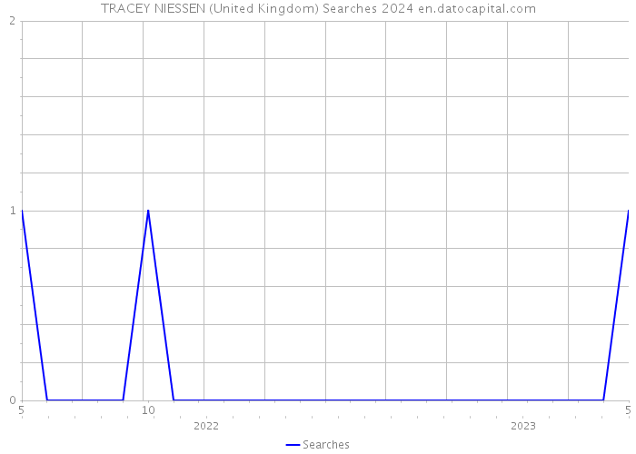 TRACEY NIESSEN (United Kingdom) Searches 2024 