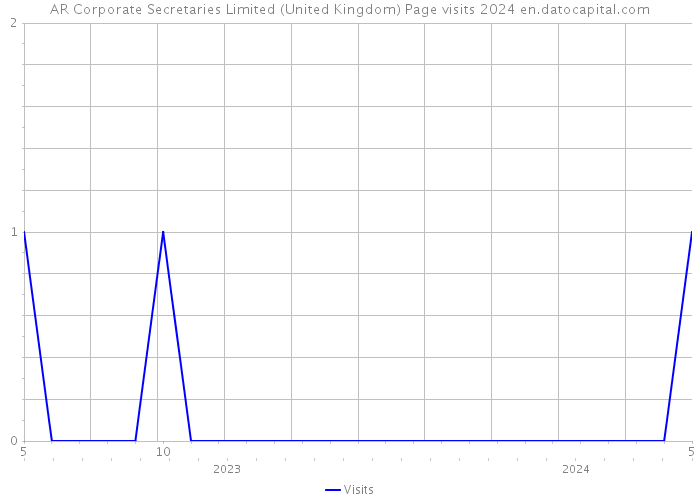 AR Corporate Secretaries Limited (United Kingdom) Page visits 2024 