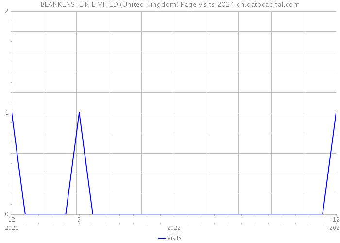 BLANKENSTEIN LIMITED (United Kingdom) Page visits 2024 
