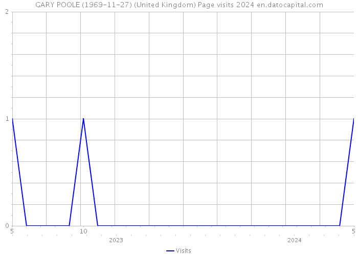GARY POOLE (1969-11-27) (United Kingdom) Page visits 2024 
