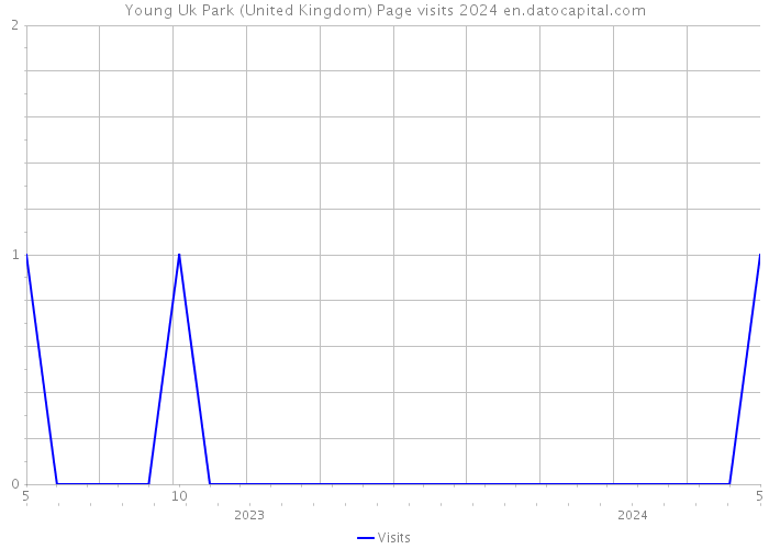 Young Uk Park (United Kingdom) Page visits 2024 