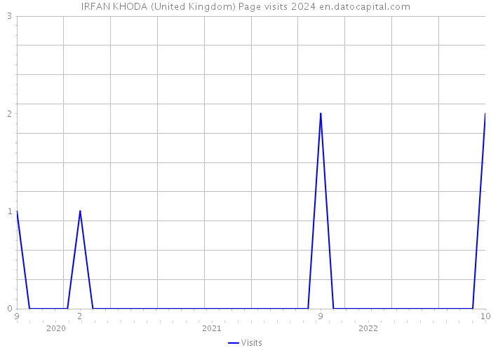 IRFAN KHODA (United Kingdom) Page visits 2024 