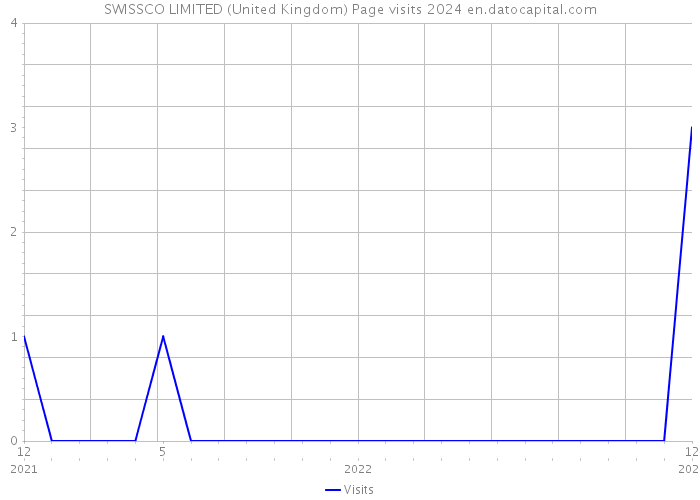 SWISSCO LIMITED (United Kingdom) Page visits 2024 