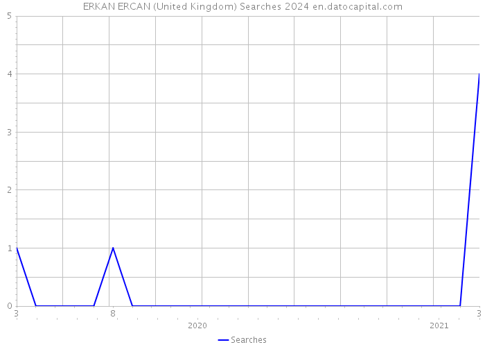 ERKAN ERCAN (United Kingdom) Searches 2024 