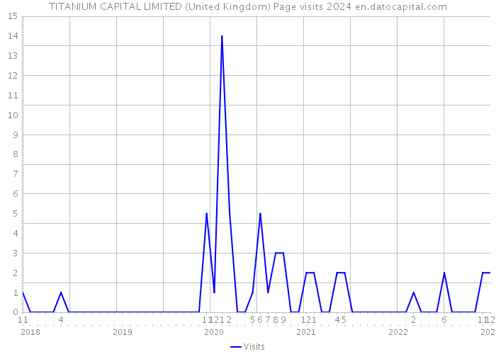 TITANIUM CAPITAL LIMITED (United Kingdom) Page visits 2024 