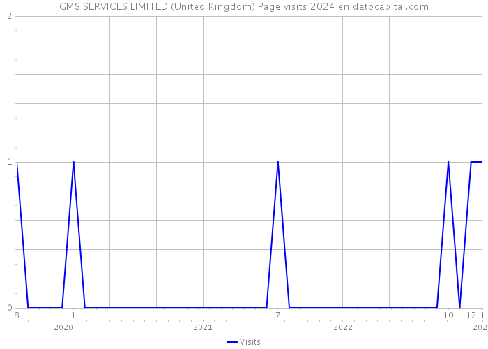 GMS SERVICES LIMITED (United Kingdom) Page visits 2024 