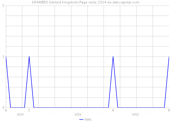 KRAMERS (United Kingdom) Page visits 2024 