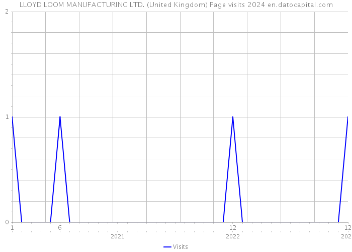 LLOYD LOOM MANUFACTURING LTD. (United Kingdom) Page visits 2024 