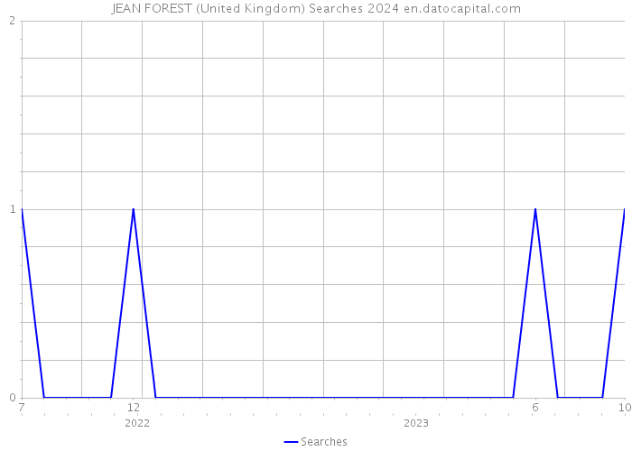 JEAN FOREST (United Kingdom) Searches 2024 