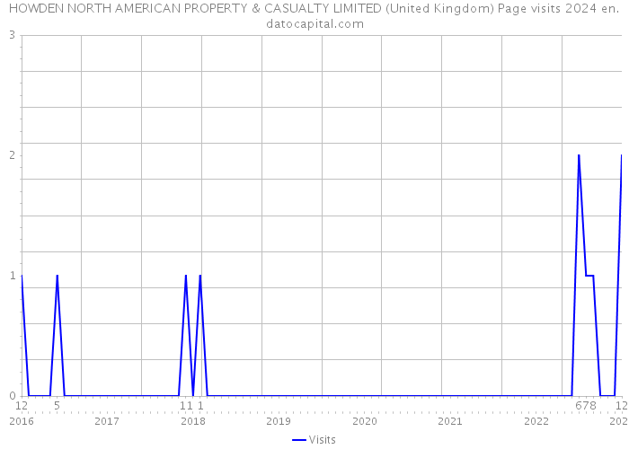 HOWDEN NORTH AMERICAN PROPERTY & CASUALTY LIMITED (United Kingdom) Page visits 2024 