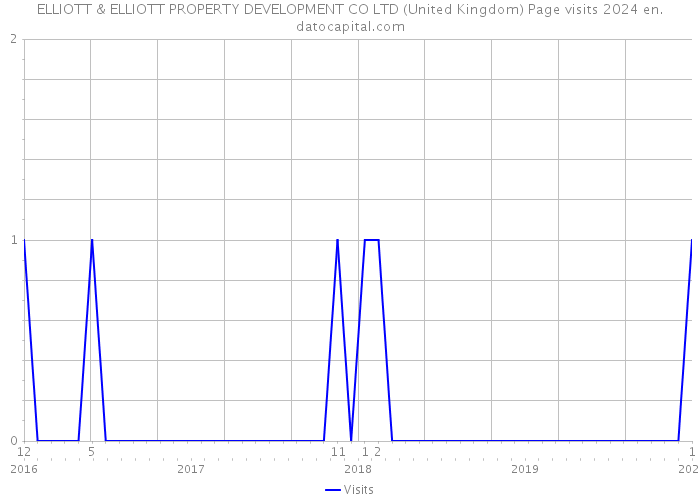 ELLIOTT & ELLIOTT PROPERTY DEVELOPMENT CO LTD (United Kingdom) Page visits 2024 