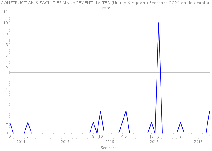 CONSTRUCTION & FACILITIES MANAGEMENT LIMITED (United Kingdom) Searches 2024 
