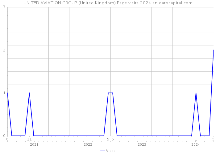 UNITED AVIATION GROUP (United Kingdom) Page visits 2024 