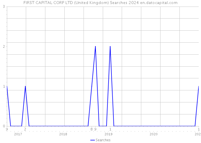 FIRST CAPITAL CORP LTD (United Kingdom) Searches 2024 