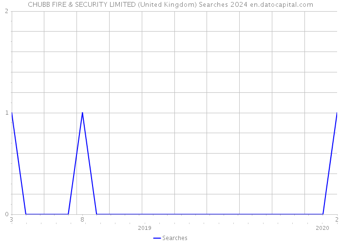 CHUBB FIRE & SECURITY LIMITED (United Kingdom) Searches 2024 
