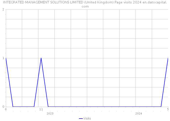 INTEGRATED MANAGEMENT SOLUTIONS LIMITED (United Kingdom) Page visits 2024 