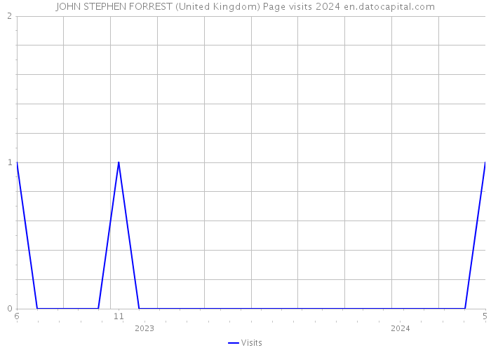 JOHN STEPHEN FORREST (United Kingdom) Page visits 2024 