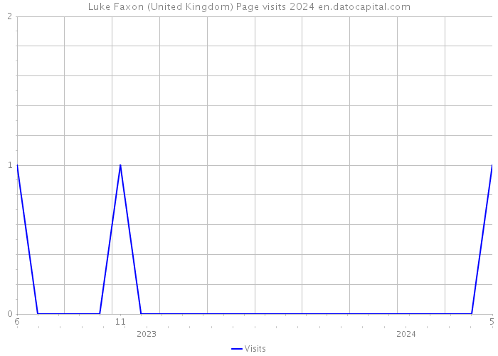 Luke Faxon (United Kingdom) Page visits 2024 