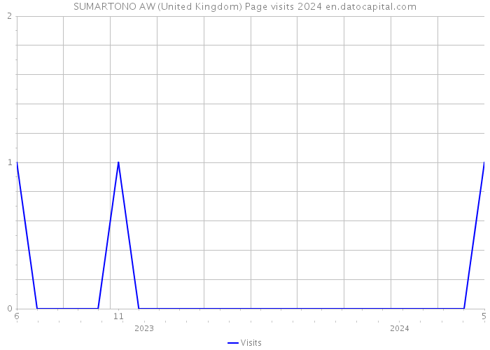 SUMARTONO AW (United Kingdom) Page visits 2024 