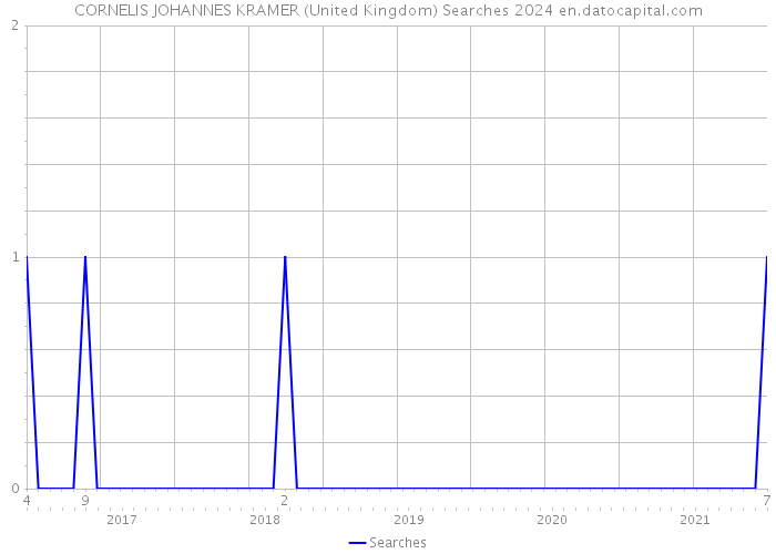 CORNELIS JOHANNES KRAMER (United Kingdom) Searches 2024 