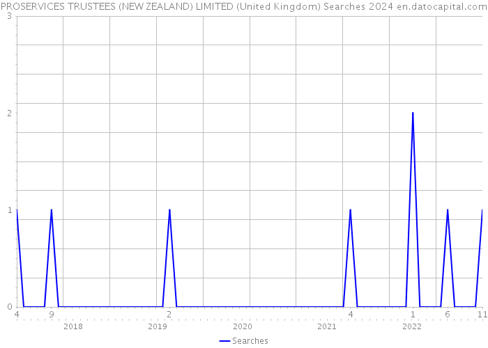 PROSERVICES TRUSTEES (NEW ZEALAND) LIMITED (United Kingdom) Searches 2024 