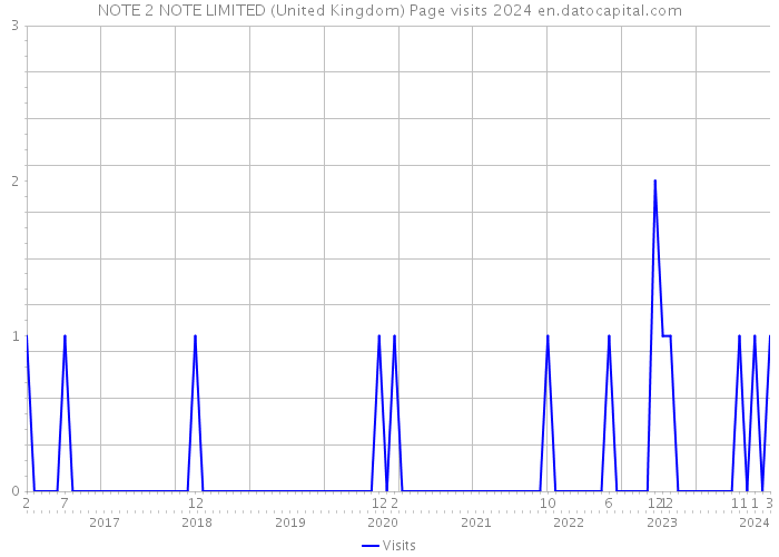NOTE 2 NOTE LIMITED (United Kingdom) Page visits 2024 