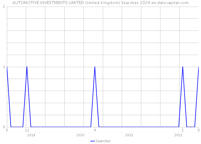 AUTOMOTIVE INVESTMENTS LIMITED (United Kingdom) Searches 2024 