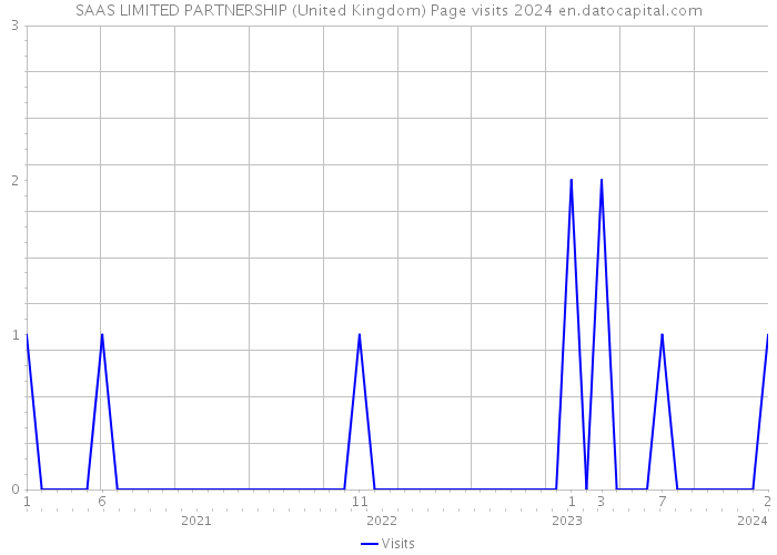 SAAS LIMITED PARTNERSHIP (United Kingdom) Page visits 2024 
