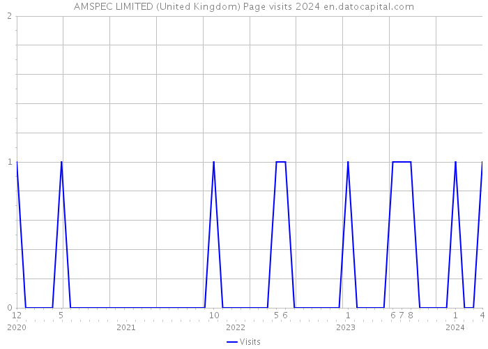 AMSPEC LIMITED (United Kingdom) Page visits 2024 
