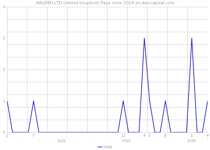 WALDEN LTD (United Kingdom) Page visits 2024 