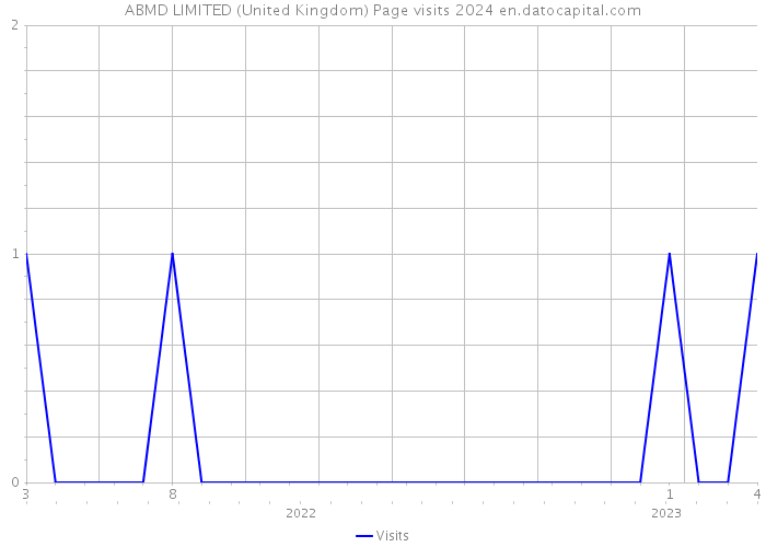 ABMD LIMITED (United Kingdom) Page visits 2024 