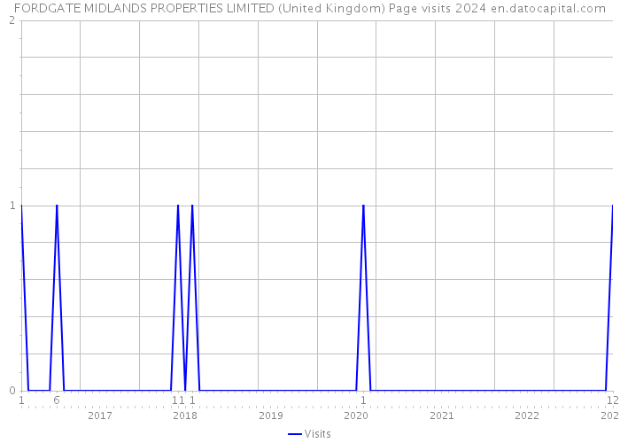 FORDGATE MIDLANDS PROPERTIES LIMITED (United Kingdom) Page visits 2024 