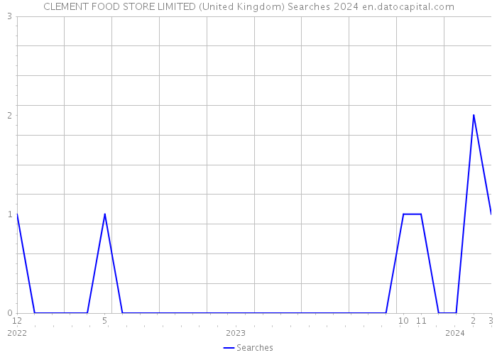 CLEMENT FOOD STORE LIMITED (United Kingdom) Searches 2024 
