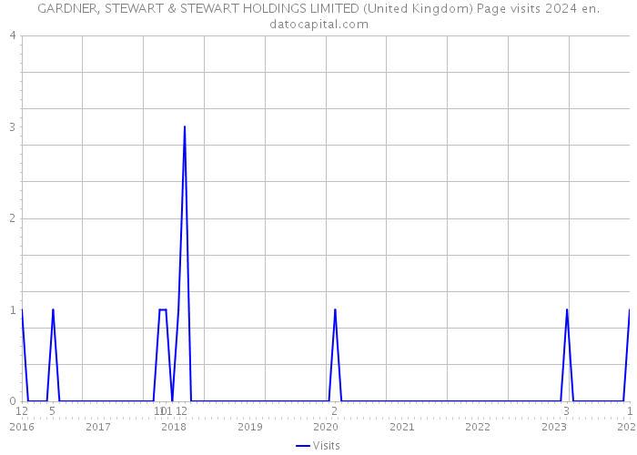 GARDNER, STEWART & STEWART HOLDINGS LIMITED (United Kingdom) Page visits 2024 
