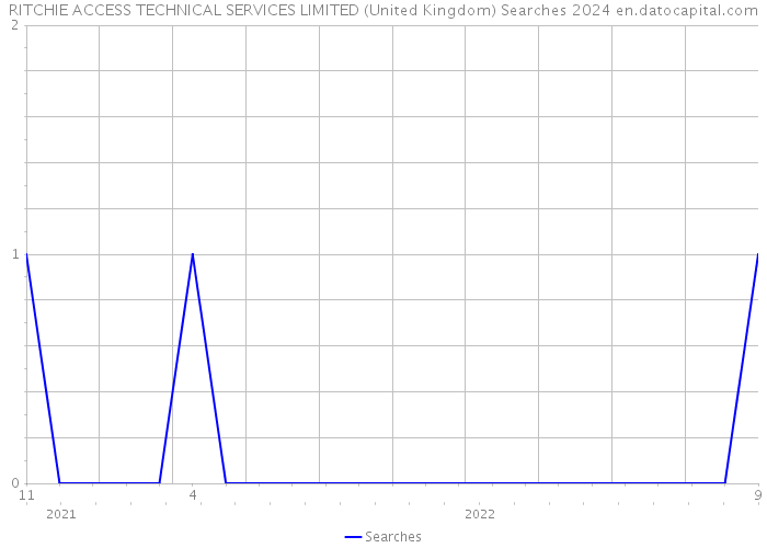RITCHIE ACCESS TECHNICAL SERVICES LIMITED (United Kingdom) Searches 2024 