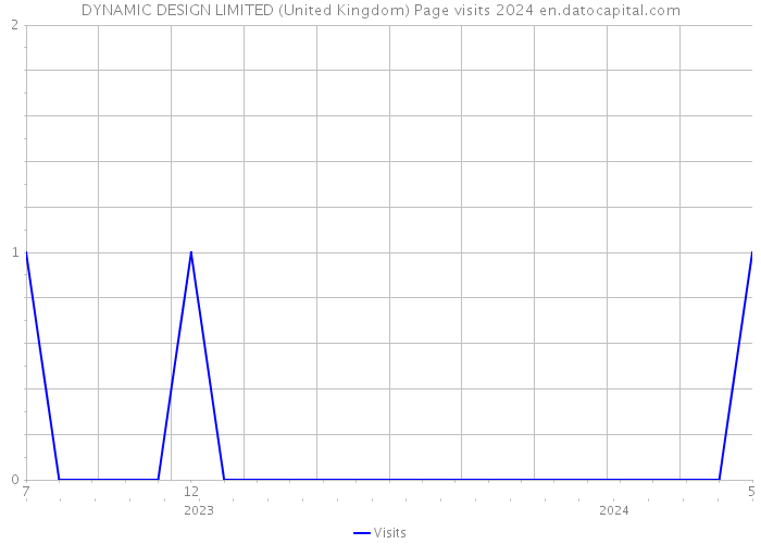 DYNAMIC DESIGN LIMITED (United Kingdom) Page visits 2024 