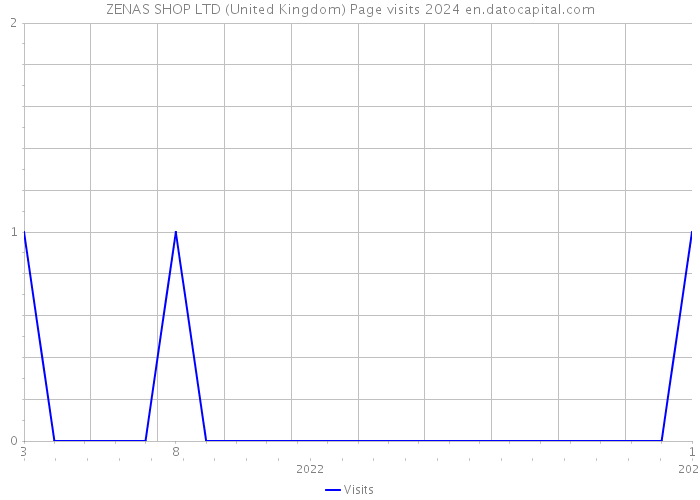 ZENAS SHOP LTD (United Kingdom) Page visits 2024 