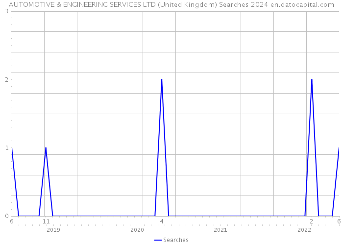 AUTOMOTIVE & ENGINEERING SERVICES LTD (United Kingdom) Searches 2024 