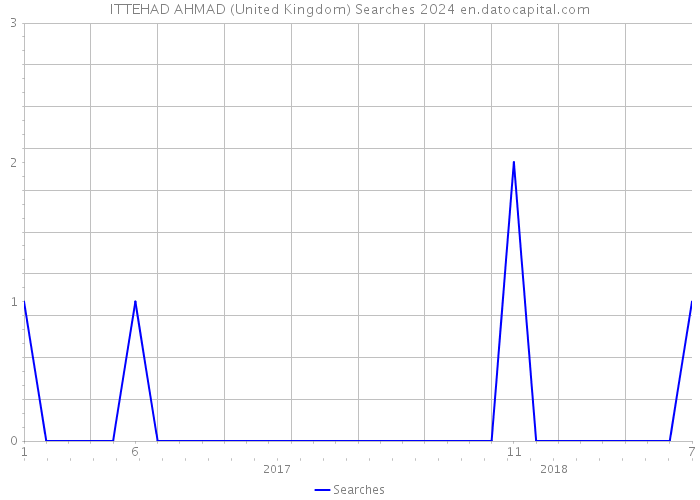 ITTEHAD AHMAD (United Kingdom) Searches 2024 